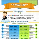 Pay Per Click Infographic